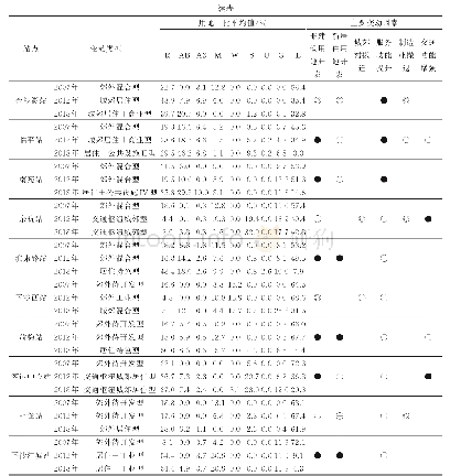 表6 类型变动站点的用地变动及影响因素