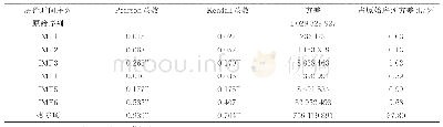 《表1 各IMF和残差项与房价时间序列的相关性与方差分析》