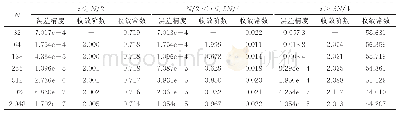 表3 ε=10-6时新混合差分格式在修正的Bakhvalov-Shishkin网格上的数值结果