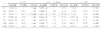 《表4 ε=10-10时新混合差分格式在修正的Bakhvalov-Shishkin网格上的数值结果》