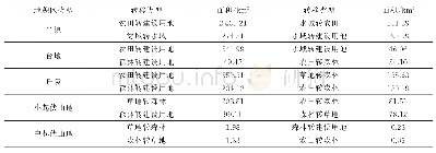 表5 1990-2015年不同地貌区类型的主要景观转化