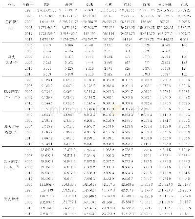 表7 1990—2015年东海区海岸带景观类型的景观格局分析指标