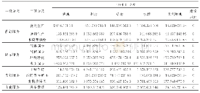 表1 研究区不同土地利用类型的ESV系数