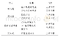 表3 深度学习可解释性研究方法的主流方向