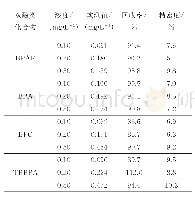 表2 4种双酚类化合物在空白海水样品中的回收率（n=3)