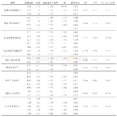 表4 信度和效度检验结果