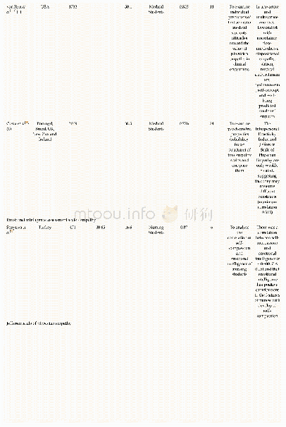 《Table 1 Scales and studies in the meta-analysis》