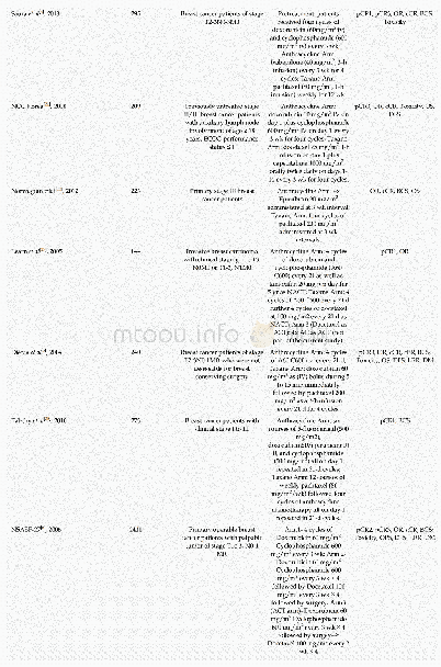 Table 1 Population, intervention, comparison and outcome characteristics of included studies