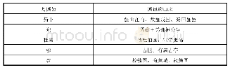 表1《汉书·地理志》中部分县城邑由来表