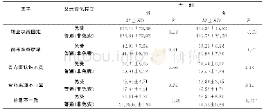 《表7 不同性别幼师生职业决策困难在归属的招生类别上的差异比较》