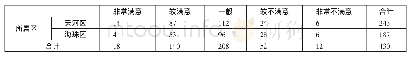 《表1 所属区*对停放区域设置点合理性满意度一览表》