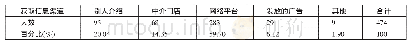 《表4 租房或购房获取信息渠道分布一览表》