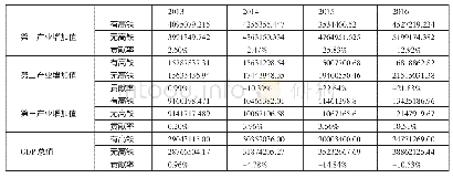 《表3 2013～2016年保定市有、无高铁产业增加值对比一览表 (单位:万元)》