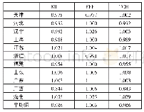 《表3 中国沿海各省市全要素生产率及其分解指数一览表》