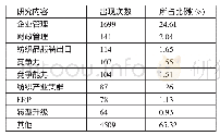 《表2 主要关键词出现次数及所占比例表》