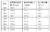 《表1 2010～2018年上饶市旅游数据统计一览表》