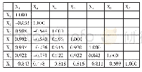 《表2 相关系数矩阵一览表》