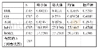 《表2 变量的描述性统计表》