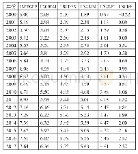 《表4 取对数后2000～2017年成都各个指标一览表》