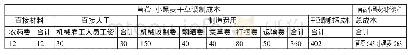 表2 间作模式苜蓿干草调制过程生产成本核算一览表 (单位:元/亩)