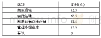 《表9 公司物流、仓储运作方式一览表》