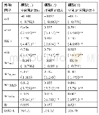 《表1 空间杜宾模型估计结果一览表》