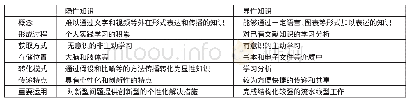 表1 隐性知识与显性知识区别一览表