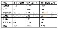 表2 2018年黑龙江省主要地市会计师事务所数量规模一览表