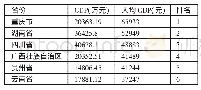 《表2 2018年贵州及周边省份GDP、人均GDP情况一览表》