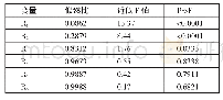 《表4 似然比法下相关系数检验一览表》