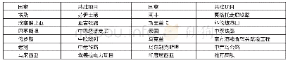 表1 我国与样本国家“一带一路”建设合作项目一览表