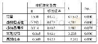 《表2 乡村旅游从业农民职业培训影响因素对参与意愿的回归分析结果一览表》