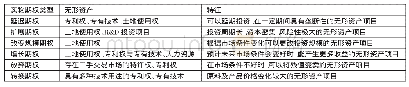 《表1 无形资产实物期权分类一览表》