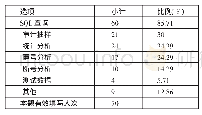 表4 审计人员工作中使用的计算机辅助审计技术一览表