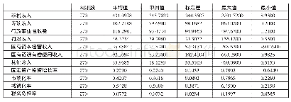 《表1 主要回归变量描述性统计一览表》