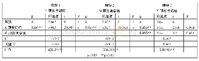 《表1 回归分析结果1：“新零售”背景下顾客价值对顾客忠诚度的影响》