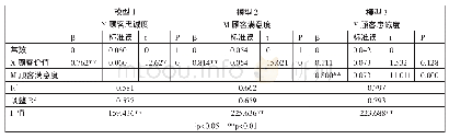 《表2 回归分析结果2：“新零售”背景下顾客价值对顾客忠诚度的影响》