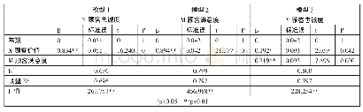 《表4 回归分析结果4：“新零售”背景下顾客价值对顾客忠诚度的影响》