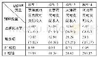 《表2 计量经济学分析一览表》