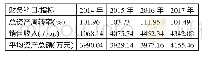 《表2 2014～2017年安信消防有限公司总资产周转率统计表》