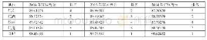 表5 2014～2016年安徽城市聚集区宜居得分及排名一览表