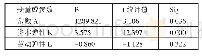 《表1 种植环节CD生产模型回归结果一览表》