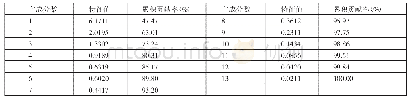 《表2 主成分因子信息一览表》