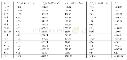 表2 2014～2017年湖南各市州能源消费碳排放影响因素分解一览表