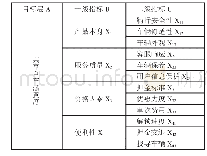 表1 共享单车顾客满意度评价体系一览表