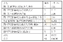 表7 图书馆空间再造研究的主题分布一览表