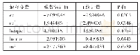 表4 模型（2）最小二乘估计结果一览表