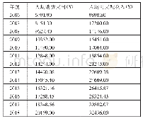 表1 2006～2017年广西城镇居民人均消费支出（Y）和人均可支配收入（X）一览表（单位：元）