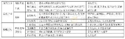 表1 通过基于胜任力冰山模型的辅导员绩效考核评价体系一览表