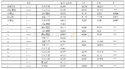 《表6 路径系数的估计结果一览表》